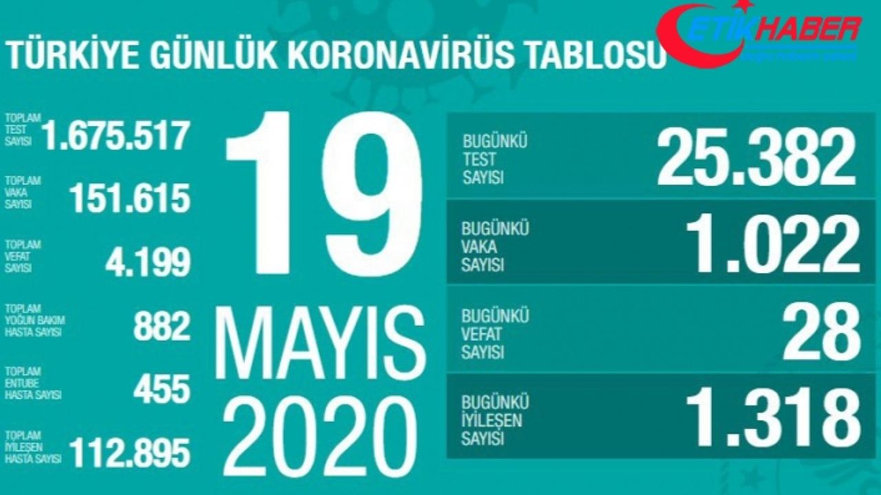 Türkiye'de son 24 saatte 28 kişi koronavirüsten hayatını kaybetti