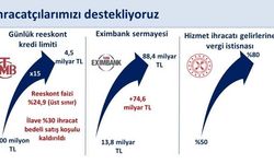 Bakan Şimşek: Reeskont kredileri günlük limitini program döneminde 300 milyon liradan 4,5 milyar liraya 15 kat yükseltti