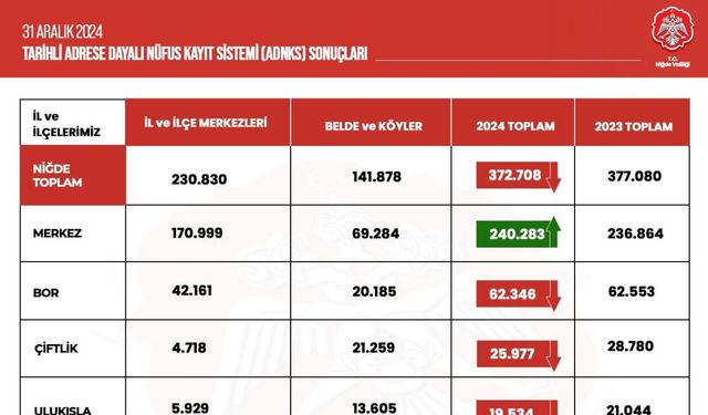 Niğde’nin nüfusu azaldı