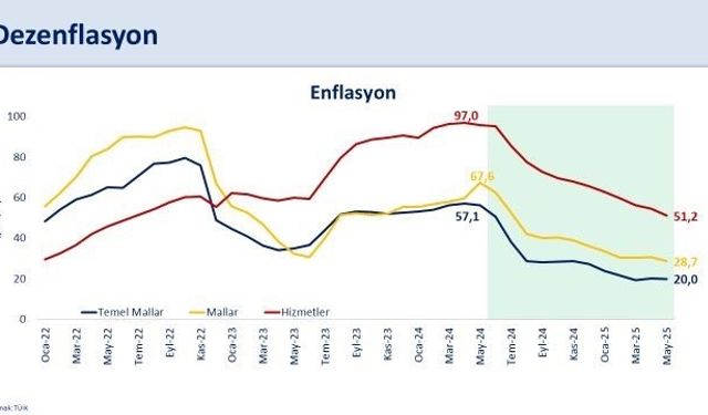 Bakan Şimşek: "Enflasyon yüzde 35,4 ile 2021 yılı Kasım ayından sonraki en düşük seviyesine indi"