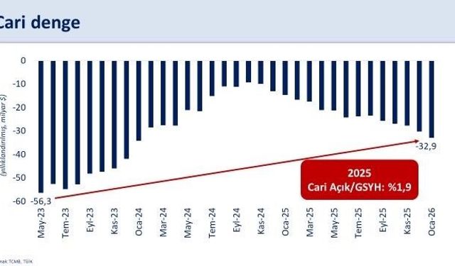Bakan Şimşek: '2026 yılında cari açık program öngörülerimizin üzerinde gerçekleşebilir'