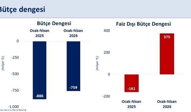 Bakan Şimşek: 'Bütçe performansımız hedeflerle uyumlu seyrediyor'