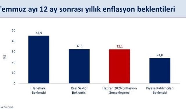 Bakan Şimşek: 'Hanehalkı ve reel sektörün enflasyon beklentileri iyileşiyor'