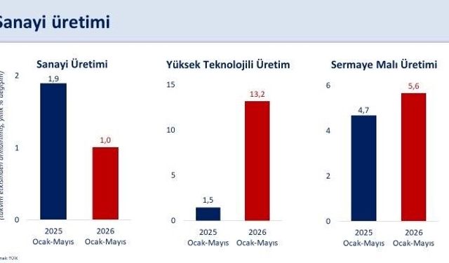 Bakan Şimşek: 'İlk beş ayda takvim etkisinden arındırılmış sanayi üretimi yüzde 1 arttı'