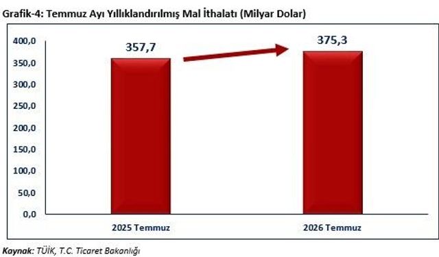 Bakan Bolat: 'Temmuz ayında ihracatımız, 25 milyar 623 milyon dolar olarak gerçekleşmiştir'