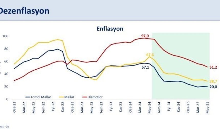 Bakan Şimşek: "Enflasyon yüzde 35,4 ile 2021 yılı Kasım ayından sonraki en düşük seviyesine indi"