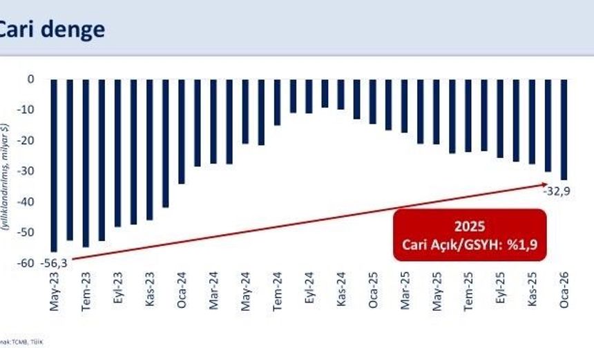 Bakan Şimşek: '2026 yılında cari açık program öngörülerimizin üzerinde gerçekleşebilir'