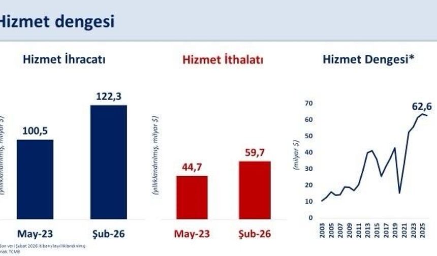 Bakan Şimşek: 'Hizmet ticaret fazlası 63 milyar dolara ulaşarak, bu alandaki potansiyelimizi açıkça ortaya koymaktadır'
