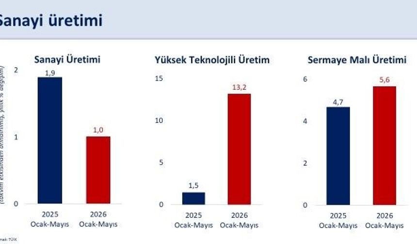 Bakan Şimşek: 'İlk beş ayda takvim etkisinden arındırılmış sanayi üretimi yüzde 1 arttı'