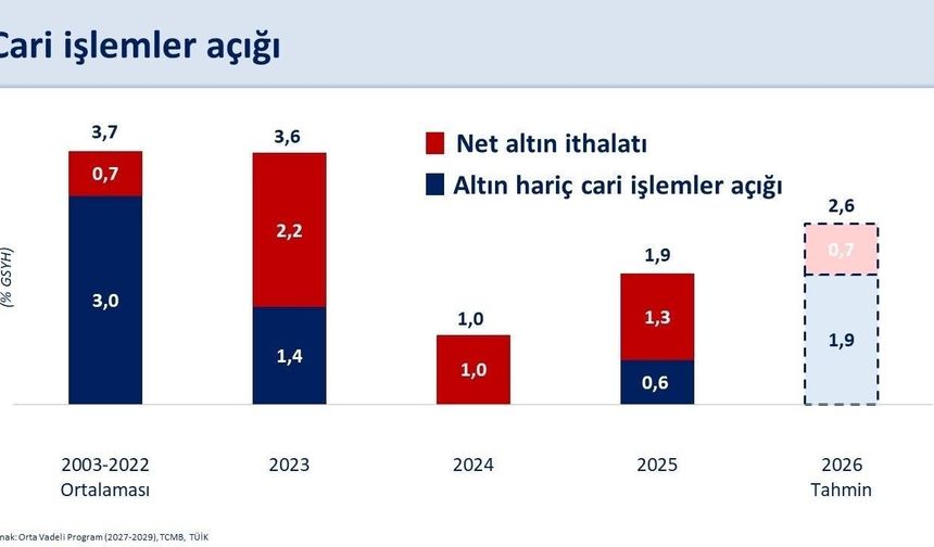 Bakan Şimşek: 'Ağustos ayında 4,1 milyar dolar cari fazla verdik'